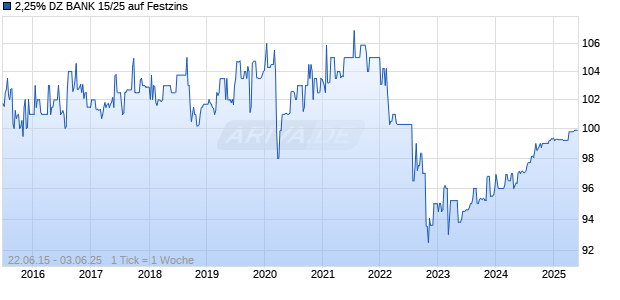 2,25% DZ BANK 15/25 auf Festzins Chart