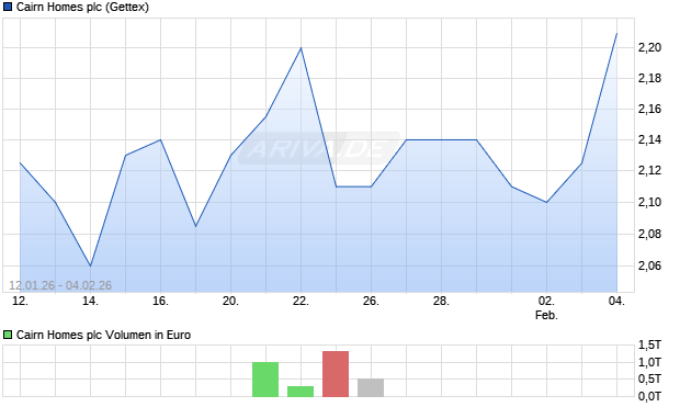 Cairn Homes Aktie Chart