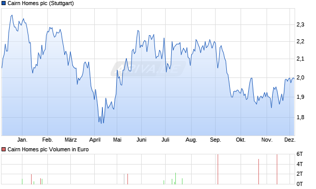Cairn Homes Aktie Chart