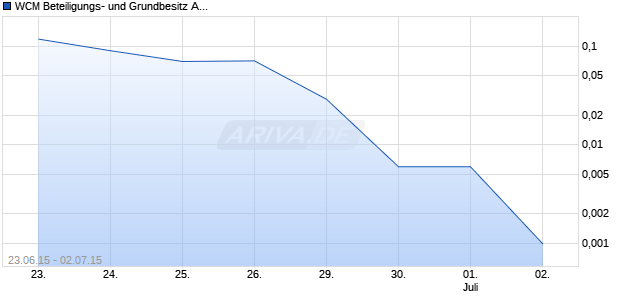 WCM Beteiligungs- und Grundbesitz AG - Bezugsrechtshandel: 23. Juni 2015 &ndash; 2. Juli 2015 Chart