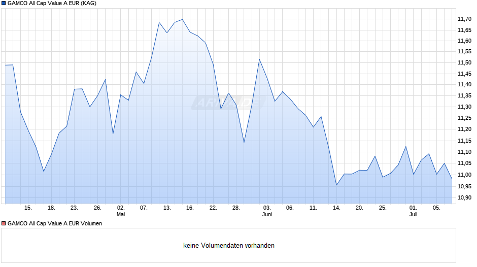 GAMCO All Cap Value A EUR Chart
