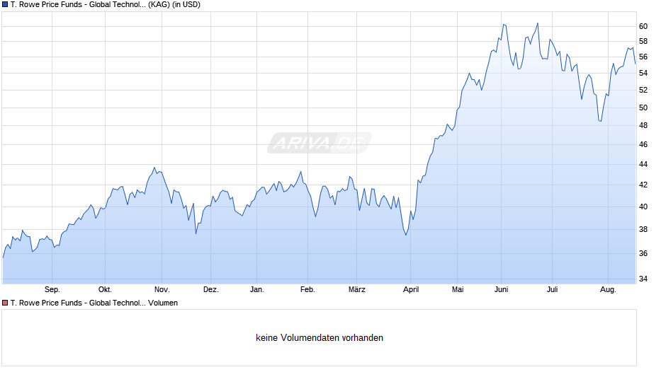 T. Rowe Price Funds - Global Technology Equity Fund A Chart