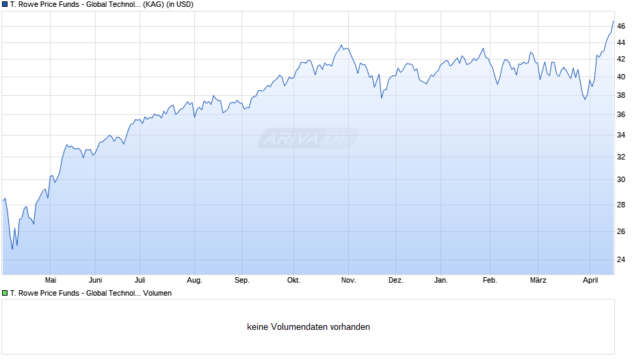 T. Rowe Price Funds - Global Technology Equity Fund A Chart