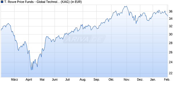Performance des T. Rowe Price Funds - Global Technology Equity Fund A (WKN A14UXV, ISIN LU1244139660)
