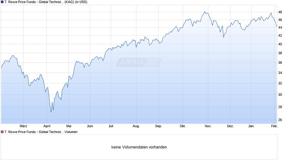 T. Rowe Price Funds - Global Technology Equity Fund I Chart