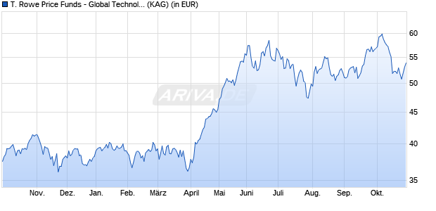 Performance des T. Rowe Price Funds - Global Technology Equity Fund I (WKN A14UXW, ISIN LU1244139827)