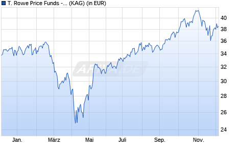 Performance des T. Rowe Price Funds - Global Technology Equity Fund I (WKN A14UXW, ISIN LU1244139827)