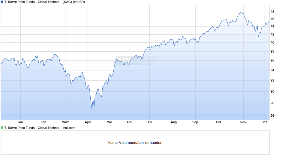T. Rowe Price Funds - Global Technology Equity Fund Q Chart