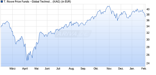 Performance des T. Rowe Price Funds - Global Technology Equity Fund Q (WKN A14UXX, ISIN LU1244140163)