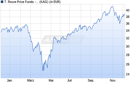 Performance des T. Rowe Price Funds - Global Technology Equity Fund Q (WKN A14UXX, ISIN LU1244140163)