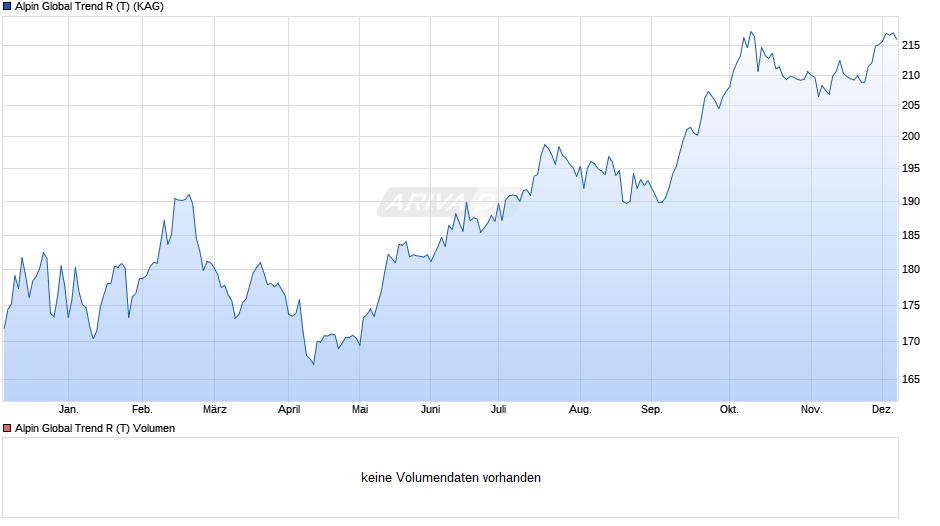 Alpin Global Trend R (T) Chart