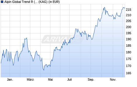 Performance des Alpin Global Trend R (T) (ISIN AT0000A0M4L9)