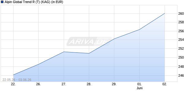 Performance des Alpin Global Trend R (T) (ISIN AT0000A0M4L9)