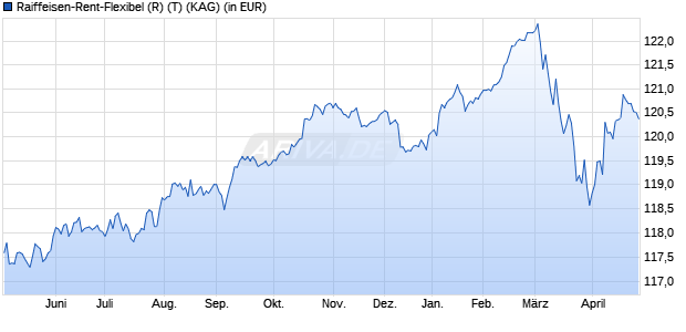 Performance des Raiffeisen-Rent-Flexibel (R) (T) (WKN A1JC3Z, ISIN AT0000A0QQ56)