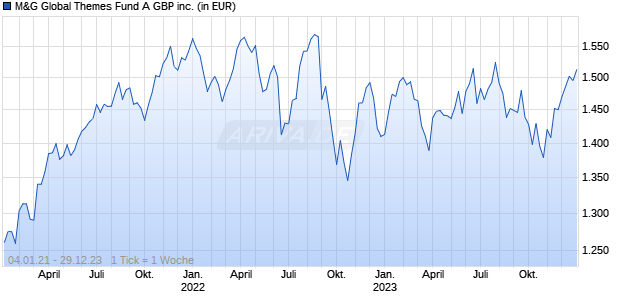 M&G Global Themes Fund A GBP inc. Chart