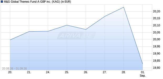 Performance des M&G Global Themes Fund A GBP inc. (ISIN GB0030932346)