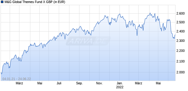 M&G Global Themes Fund X GBP Chart