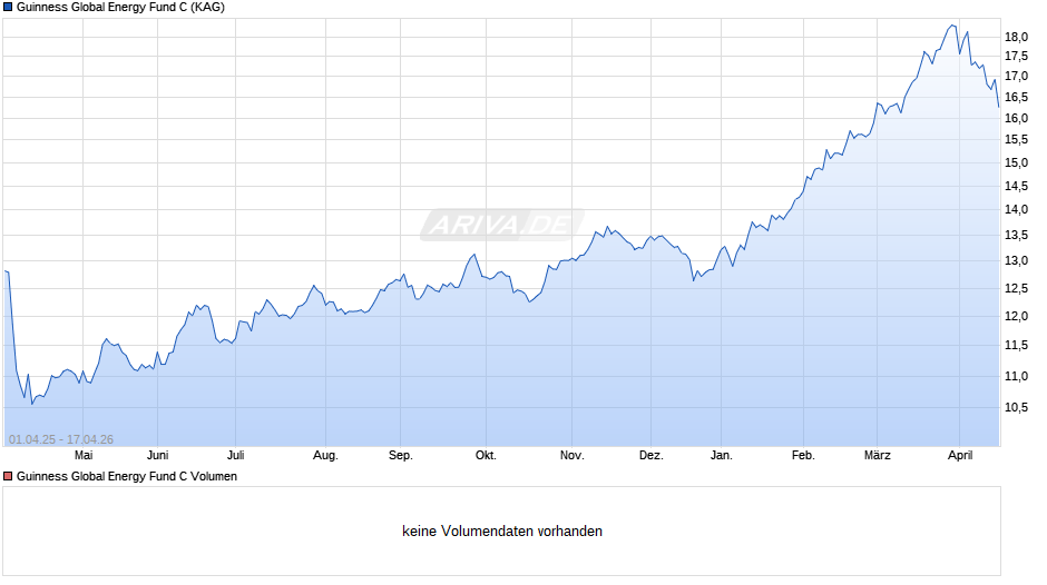 Guinness Global Energy Fund C Chart