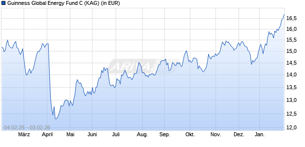 Performance des Guinness Global Energy Fund C (ISIN IE00B3CCJ963)