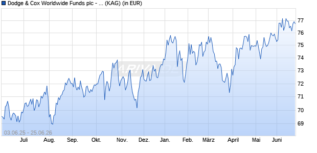 Performance des Dodge & Cox Worldwide Funds plc - U.S. Stock Fund GBP Acc (WKN A2AKJ7, ISIN IE00B50M4X14)