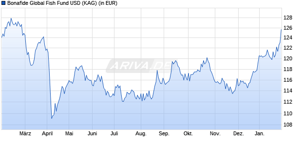 Performance des Bonafide Global Fish Fund USD (WKN A2ABB3, ISIN LI0252716753)