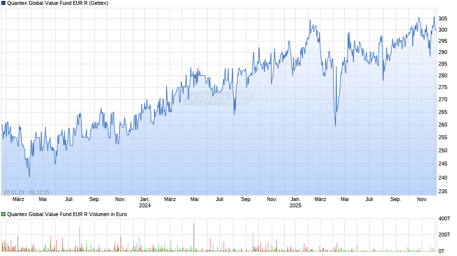Quantex Global Value Fund EUR R Chart