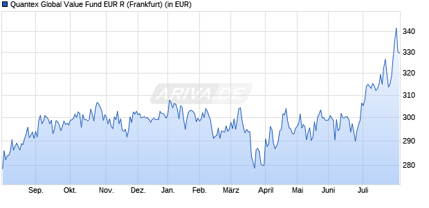 Performance des Quantex Global Value Fund EUR R (WKN A14VGZ, ISIN LI0274481113)