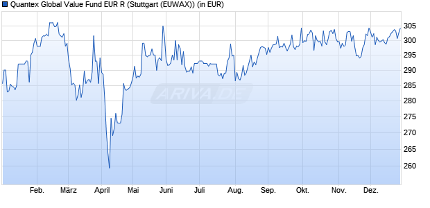 Performance des Quantex Global Value Fund EUR R (WKN A14VGZ, ISIN LI0274481113)