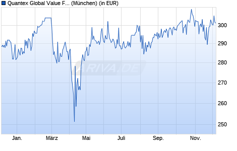 Performance des Quantex Global Value Fund EUR R (WKN A14VGZ, ISIN LI0274481113)