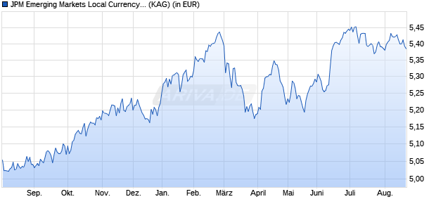 Performance des JPM Emerging Markets Local Currency Debt A (mth) - USD (ISIN LU0356473412)