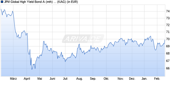 Performance des JPM Global High Yield Bond A (mth) - USD (ISIN LU0356780857)