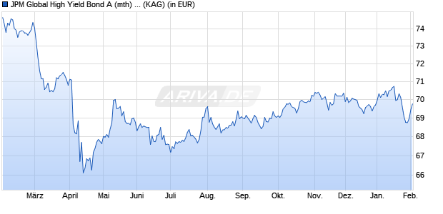 Performance des JPM Global High Yield Bond A (mth) - USD (ISIN LU0356780857)