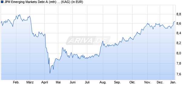 Performance des JPM Emerging Markets Debt A (mth) - USD (WKN A0YFUB, ISIN LU0471471150)