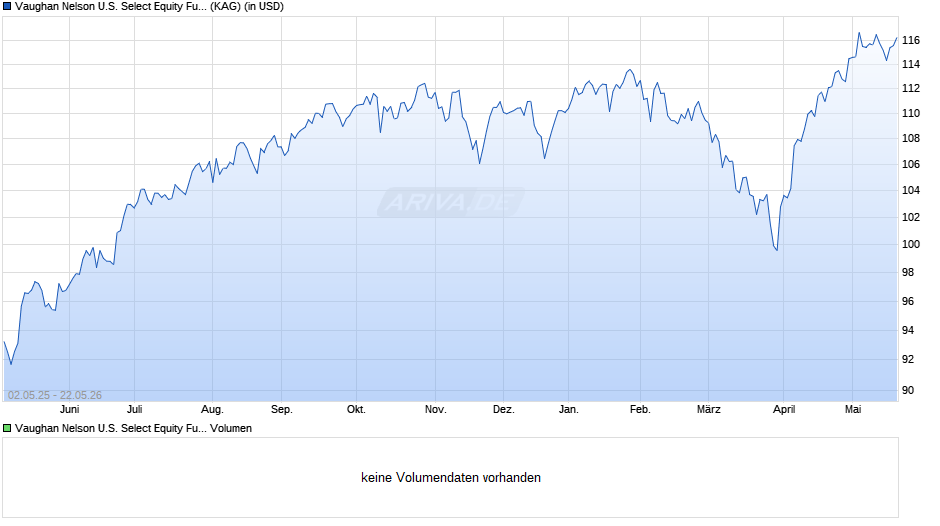 Vaughan Nelson U.S. Select Equity Fund RE/A (USD) Chart