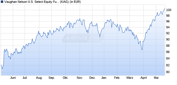 Performance des Vaughan Nelson U.S. Select Equity Fund RE/A (USD) (WKN A0RACH, ISIN LU0477157175)