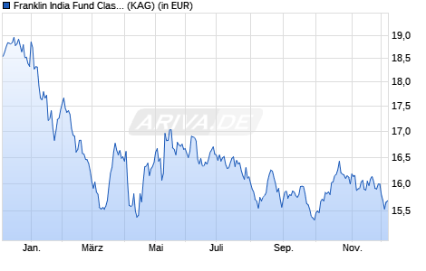 Performance des Franklin India Fund Class A (acc) SGD (WKN A2ALF3, ISIN LU0536402901)