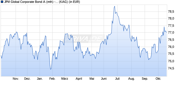 Performance des JPM Global Corporate Bond A (mth) - USD (ISIN LU0537373747)