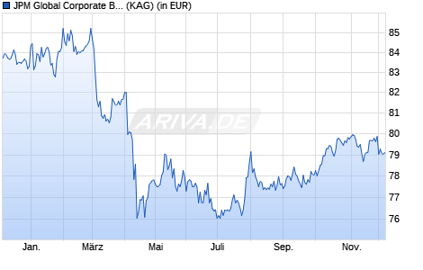 Performance des JPM Global Corporate Bond A (mth) - USD (ISIN LU0537373747)