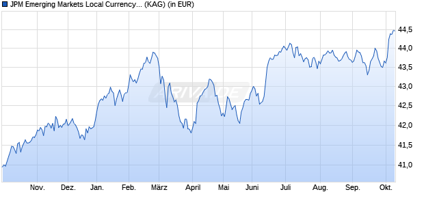 Performance des JPM Emerging Markets Local Currency Debt T (div) - EUR (WKN A1H6ZB, ISIN LU0569317323)