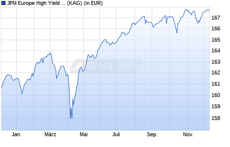 Performance des JPM Europe High Yield Bond T (acc) - EUR (WKN A1H6ZF, ISIN LU0569319618)