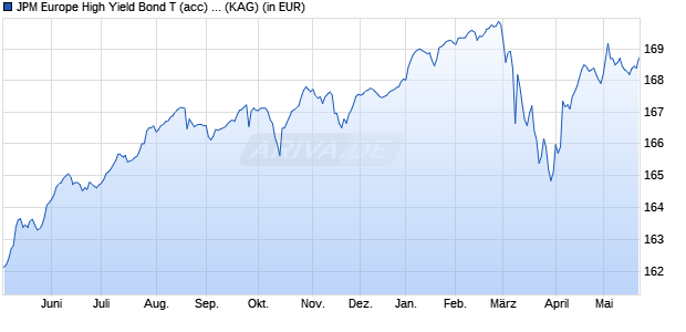 Performance des JPM Europe High Yield Bond T (acc) - EUR (WKN A1H6ZF, ISIN LU0569319618)
