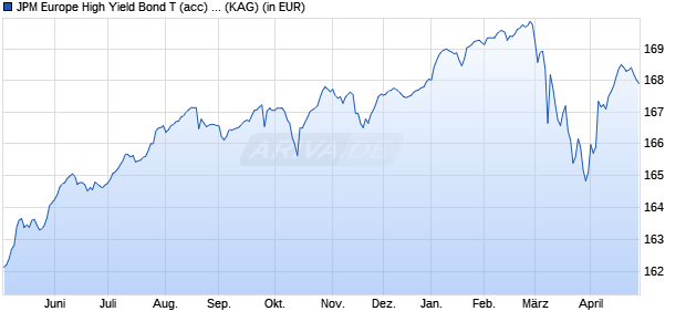 Performance des JPM Europe High Yield Bond T (acc) - EUR (WKN A1H6ZF, ISIN LU0569319618)