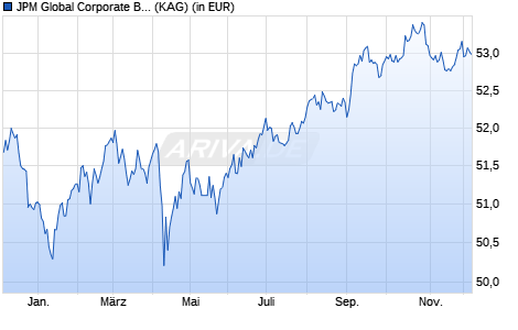 Performance des JPM Global Corporate Bond T (div) - EUR (hedged) (WKN A1H6ZJ, ISIN LU0569320541)