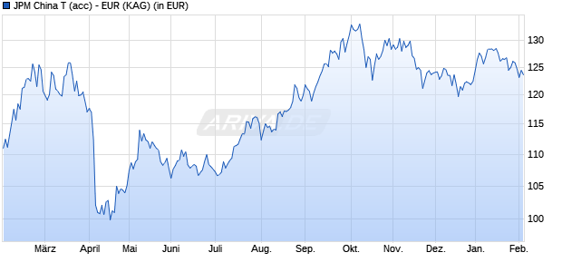 Performance des JPM China T (acc) - EUR (WKN A1H6ZQ, ISIN LU0569323305)
