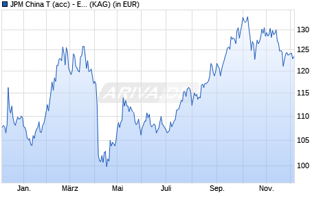 Performance des JPM China T (acc) - EUR (WKN A1H6ZQ, ISIN LU0569323305)