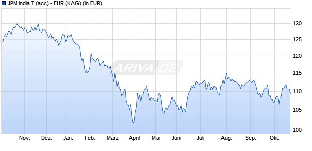 Performance des JPM India T (acc) - EUR (WKN A1H6ZS, ISIN LU0569323727)