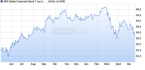 Performance des JPM Global Corporate Bond T (acc) - EUR (hedged) (WKN A1JA7N, ISIN LU0630458023)