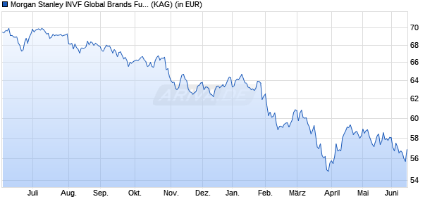 Performance des Morgan Stanley INVF Global Brands Fund (CHF) AH (WKN A1JNY8, ISIN LU0671505468)