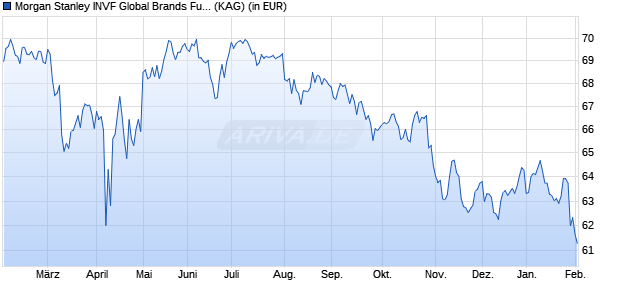 Performance des Morgan Stanley INVF Global Brands Fund (CHF) AH (WKN A1JNY8, ISIN LU0671505468)