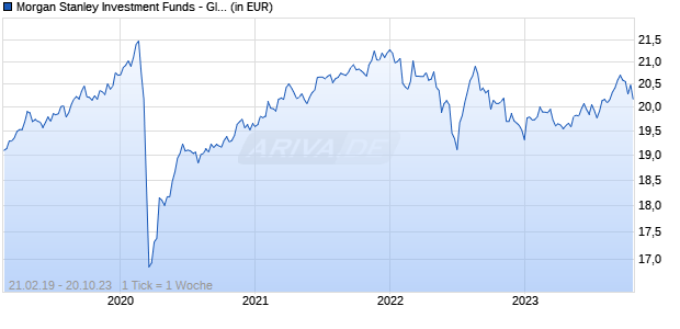 Morgan Stanley Investment Funds - Global High Yield Bond Fund AX Chart